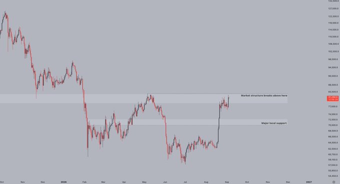 The image shows a Bitcoin (BTC/USD) price chart spanning from October through December 2026, highlighting a key resistance zone labeled "Market structure breaks above here" near $87,000 and a "Major local support" level near $77,000, with price currently pressing against the resistance. This visually reinforces the post's message that BTC is at a pivotal decision point, where a breakout above the highlighted resistance would trigger a bullish high-timeframe structural shift ahead of schedule.