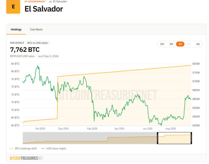 The image shows a dashboard from BitcoinTreasuries.net tracking El Salvador's government Bitcoin holdings at 7,762 BTC (valued at $599.81M) as of September 3, 2026, with the 1Y chart selected revealing steady BTC accumulation alongside fluctuating USD value. This visualization supports the post's claim about Bukele adding Bitcoin daily to the treasury despite IMF pressure, illustrating the ongoing accumulation strategy while negotiations over IMF loan terms continued.
