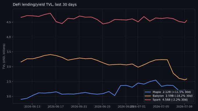 Line chart titled 'DeFi lending/yield TVL, last 30 days' tracking Maple (2.12B, +11.5%), Babylon (2.59B, -18.2%), and Spark (4.56B, -2.2%) from June 13 to July 9, 2026.