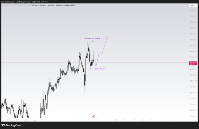 A TradingView chart of MicroS&P E-mini Futures (MES1!) on a 1D timeframe with annotations marking a 'sweep session high' and 'sweep daily low'.