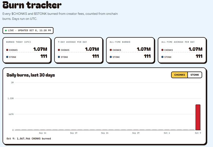 A burn tracker dashboard showing $CHONKS and $TONK token burn statistics, displaying 1.07M burned today, with a daily burns bar chart for the last 30 days, updated Oct 8 at 11:28 PM.
