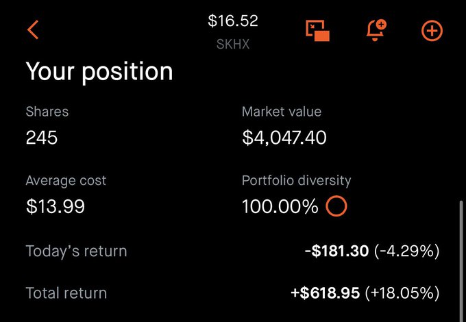 The image shows a trading app screen displaying a position of 245 shares of SKHX at $16.52 per share, with a market value of $4,047.40, a positive total return of +$618.95 (+18.05%), but a negative today's return of -$181.30 (-4.29%). This aligns with the post, as the user confirms they are still holding 245 shares of $SKHX, which represents roughly $4,000 of their $7,500 Roth IRA balance, while they await $GOOG earnings.