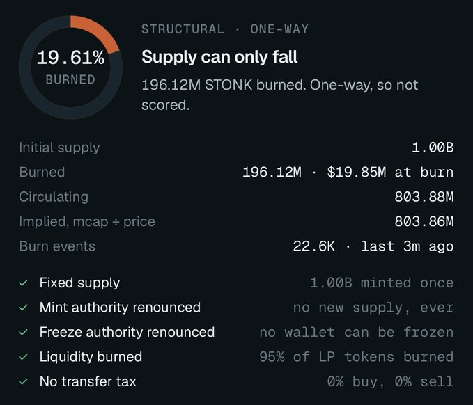 A cryptocurrency data dashboard for STONK showing "Supply can only fall," with 19.61% burned, an initial supply of 1.00B, and notes that mint and freeze authorities are renounced.