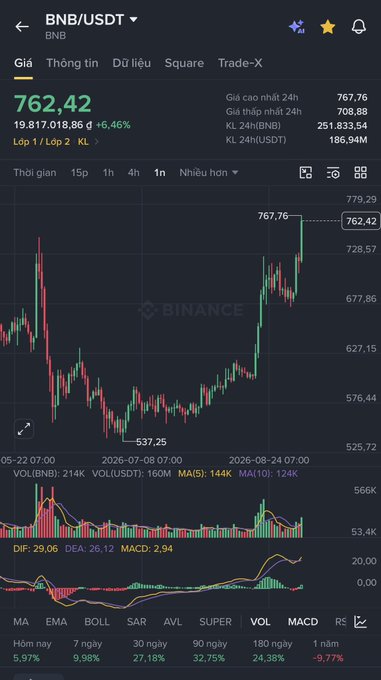 A Binance trading chart showing BNB/USDT price at 762.42, up 6.46%, with various technical indicators including MACD displayed.