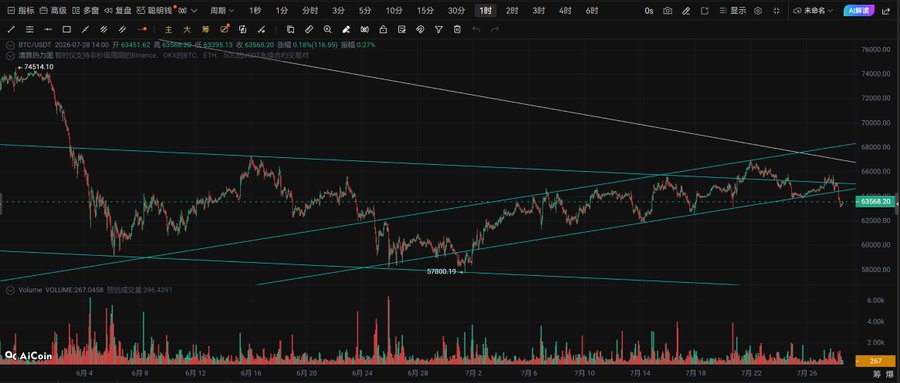 A Bitcoin (BTC) candlestick chart showing price around $63,568 with technical trend lines drawn over the data.