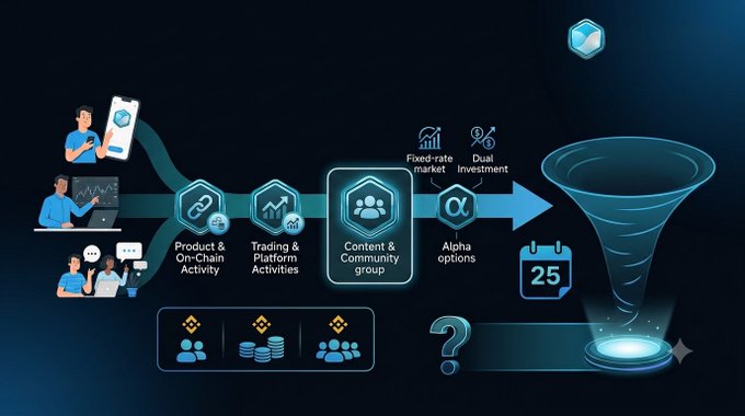 The image is an infographic for the TermMax (TMX) ecosystem illustrating a "value of contribution" flow that converts XP, AP, and MP points into Alpha options (α) and yields like Fixed-rate market and Dual Investment, ultimately funneling into a calendar marked "25"—likely signifying the TGE date—while highlighting Content & Community group contributions (MP) as central to the process.