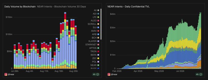 Two side-by-side @near charts show NEAR Intents' daily blockchain volume spiking to ~$150m in late August (left) and daily confidential TVL climbing to ~$40m by August 2026 (right), with leading contributors including SCROLL, LIT, and BASE. The post's bullish $3 price target aligns with the visible sharp acceleration in both trading volume and total value locked, signaling renewed onchain momentum.
