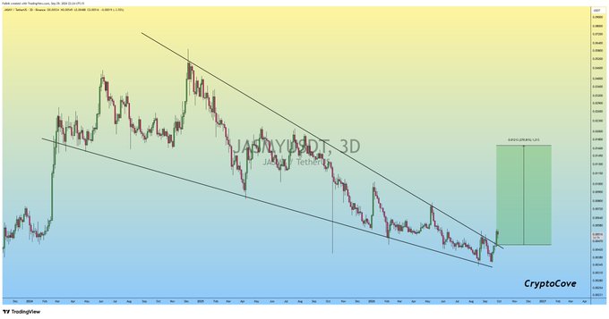 A candlestick chart on TradingView shows the JASMYUSDT pair on a 3-day timeframe, displaying a falling wedge breakout pattern with a projected green target box indicating a potential 25.00% (28.10%) bullish move. The image visually supports the post's claim of a confirmed falling wedge breakout and anticipated bullish wave for JASMY.