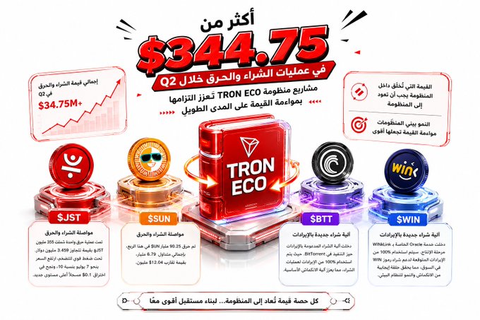 The image is a promotional graphic for the TRON ECO ecosystem, highlighting that Q2 Buy and Burn operations exceeded $34.75M. It features the central TRON ECO logo alongside four ecosystem projects—$JST, $SUN, $BTT, and $WIN—with detailed buyback statistics for each, visually reinforcing the post's claim about ecosystem-wide token value mechanisms.