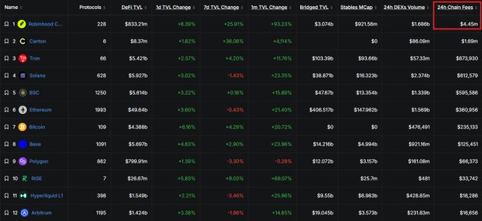 The image displays a ranking table of blockchain networks with metrics including protocols, TVL, and fees, where Robinhood Chain tops the list at #1 with the highest 24h Chain Fees of $4.45m (highlighted in a red box). This directly supports the post's claim that Robinhood Chain is leading in earnings, surpassing its exchange counterpart and outpacing competitors like Canton ($1.69m) and Tron ($873,930) in fee generation.