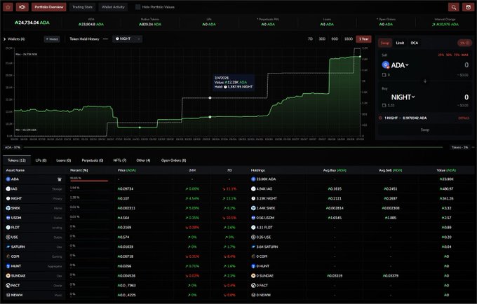 A cryptocurrency trading dashboard showing ADA (Cardano) price chart and statistics, with the Portfolio Overview visible at the top and Trading Stats below.