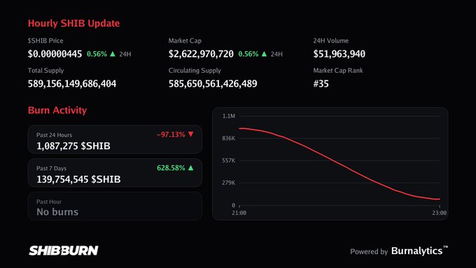 A Shibburn dashboard showing an 'Hourly SHIB Update' with a SHIB price of $0.00000445, market cap of $2,622,970,720, and burn activity chart for SHIB (Shiba Inu) token.
