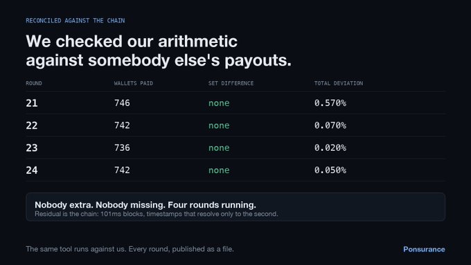 A dark-themed data table titled 'RECONCILED AGAINST THE CHAIN' showing 'We checked our arithmetic against somebody else's payouts.' across rounds 21-24, with wallets paid (746, 742, 736, 742), 'none' for set difference, and total deviations of 0.570%, 0.070%, 0.020%, and 0.050%, signed 'Ponsurance'.