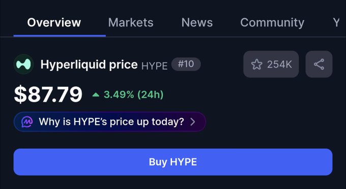 A cryptocurrency price tracking app displays the Hyperliquid (HYPE) token at $87.79, ranked #10, showing a 3.49% increase over 24 hours with 254K followers and a 'Buy HYPE' button.