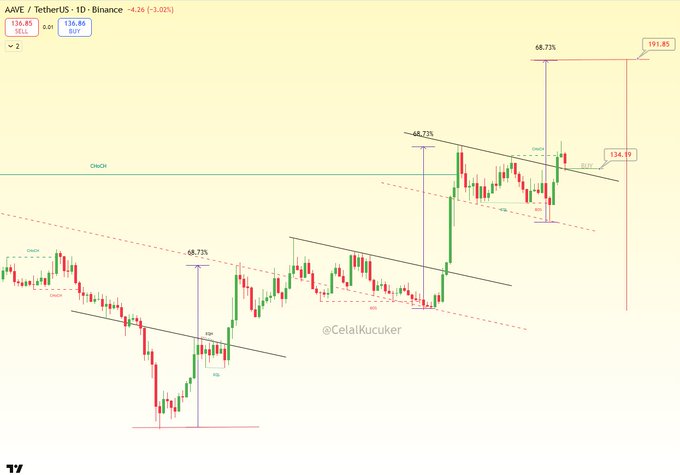 The image shows a 1-day candlestick chart of $AAVE/USDT on Binance, currently trading at $136.86, with technical analysis overlays including a descending channel breakout and a measured move projection labeling potential resistance at 68.73% upside to $191.85, visually supporting the post's claim of a short-term target near $190.