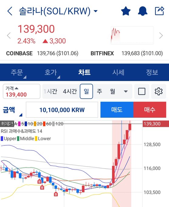 A cryptocurrency trading app screenshot for Solana (SOL/KRW) showing the current price at 139,300 with a 2.43% increase, displaying a candlestick chart with moving averages.