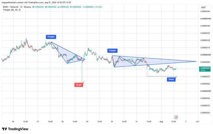 A TradingView chart of BONK/USDT on a 15-minute timeframe showing two triangle patterns with target levels marked.