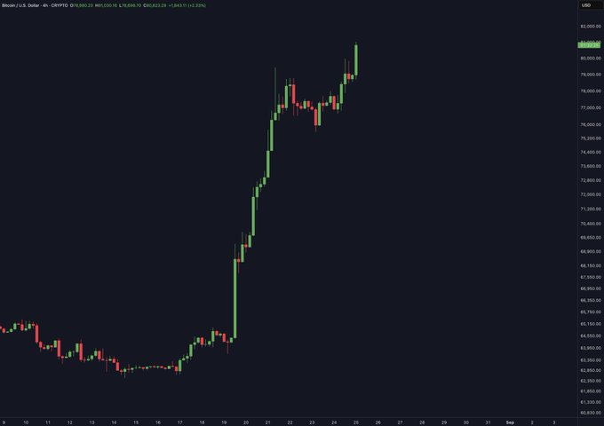A Bitcoin (BTC/USD) 4-hour candlestick chart from Kraken shows the cryptocurrency's price surging from around $63,000 to breaking above $82,000 between August 20-25, 2024, visually confirming the post's claim of Bitcoin cracking $81K amid a powerful institutional-driven rally.