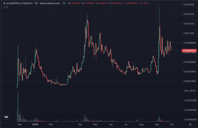 A candlestick chart from dexscreener.com tracks the emoj/MON pair on Had.fun-1, showing a price range from approximately -0.0002000 to 0.001800 over a period spanning from December 2025 to October, with the asset currently at 0.0008372 (down 10.18%).