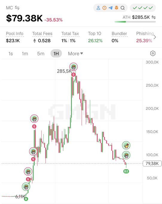 A cryptocurrency chart for the ticker 'MC' showing a price of $79.38K with a -35.53% drop, having peaked at an ATH of $285.5K, with a 25.39% phishing rate.