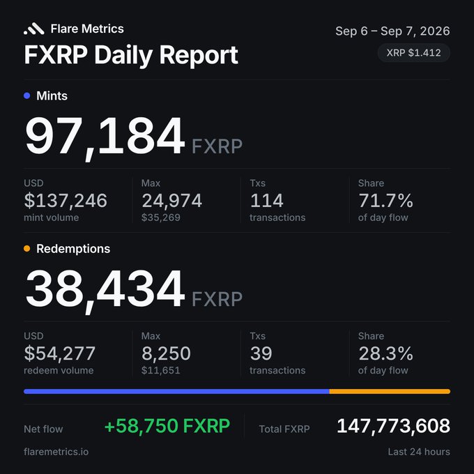 FXRP Daily Report dashboard from Flare Metrics dated Sep 6-Sep 7, 2026, showing 97,184 FXR in mints ($137,246) and 38,434 FXR in redemptions ($54,277), with a net flow of +58,750 FXR and total FXRP of 147,773,608.