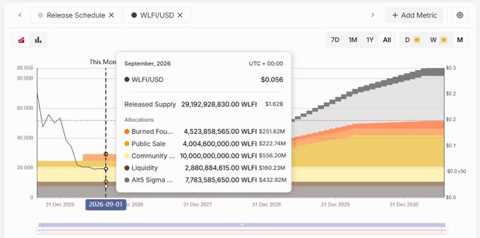 The image displays a WLFI/USD release schedule chart showing a token unlock schedule from 2026-2030, with a September 2026 tooltip indicating a price of $0.056 and a total released supply of 29,192,928,830 WLFI tokens distributed across allocations including Burned Fou (4.52B), Public Sale (4.00B), Community (10.00B), Liquidity (2.88B), and Alts Sigma (7.78B). The chart illustrates the diminishing supply release referenced in the post, where the user sold 91 WLFI tokens at $0.055 to convert into USDT for Bitcoin dollar-cost averaging.