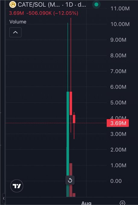 A TradingView candlestick chart for $CATE/SOL on the 1D timeframe shows a massive green bullish candle spiking from near $1M to $11M, currently retracing to $3.69M (-12.05%), illustrating the post's "bottom before new ATHs" narrative after surviving multiple PVP sell-offs.