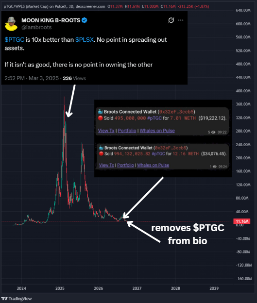 A TradingView chart of pTGC/WPLS shows the token is down 98% from its 2025 peak, with the X profile of "Moon King B-Roots" (@iambroots) displayed at the top. The profile previously featured the text "$PTGC is 10x better than $PLSX," while on-chain transaction records highlight large wallet sales totaling roughly $153,000 worth of pTGC, and arrows indicate that the ticker was subsequently removed from his bio.
