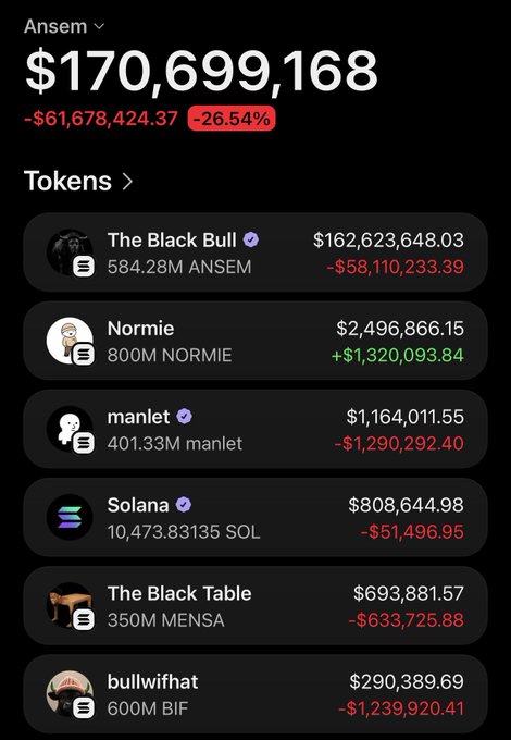A portfolio screenshot showing "Ansem" down $61,678,424.37 (-26.54%) to $170,699,168, with major losses on tokens like The Black Bull (-$58.1M), manlet (-$1.3M), Solana (-$51K), and bulliwhat (-$1.2M), while only Normie gained (+$1.3M)—visually confirming the post's claim of a $61 million 24-hour decline.