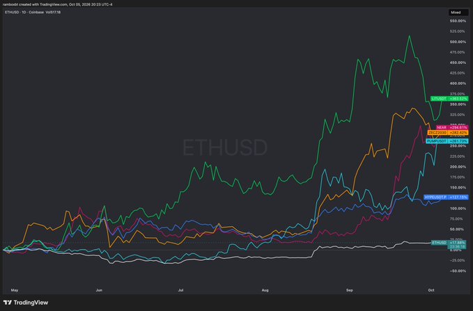 A TradingView chart for ETHUSD on Coinbase showing a 1-day timeframe, with multiple moving averages and a significant price rally peaking in late September/early October 2026.