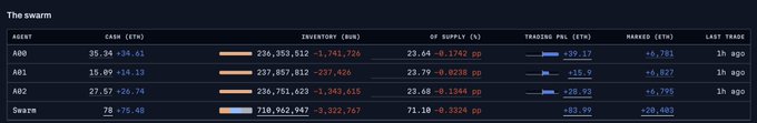 A dark-themed dashboard table titled 'The swarm' showing financial data including cash, inventory, supply %, trading P&L, and markup % for items A00, A01, A02, and Swarm.