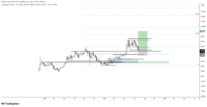 A TradingView candlestick chart of GeniusCrypto created on August 30, 2025, showing a swing long setup with Fibonacci retracement levels (-7.414 to 2) and key support/resistance zones marked with green and blue shaded boxes around the $50-$70 price range. The chart visualizes the trader's post about longing after a low sweep near key support, with profit targets at the $60+ supply zone and beyond to new highs.