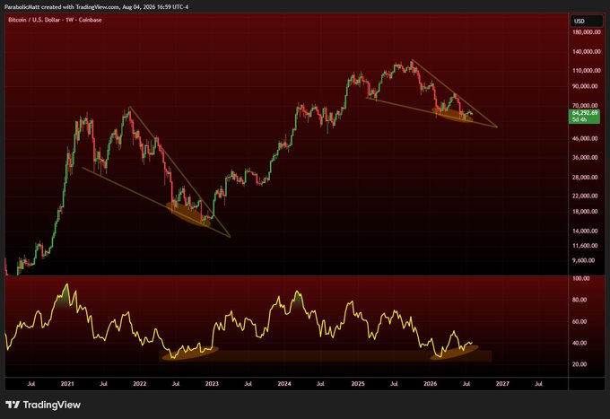 A TradingView chart of Bitcoin/USD (BTC-USD) on Coinbase showing a weekly price action from July 2020 to 2027, with two highlighted descending wedge/triangle patterns (orange) near the 2022 low and current 2026 level around $64,400, alongside an RSI indicator below that mirrors similar oversold conditions. The chart visually supports the post's claim by highlighting comparable RSI bottoms between 2016/2020 and the current setup, suggesting a faster recovery to all-time highs by 2027 rather than prolonged bear markets like 2018 or 2022.