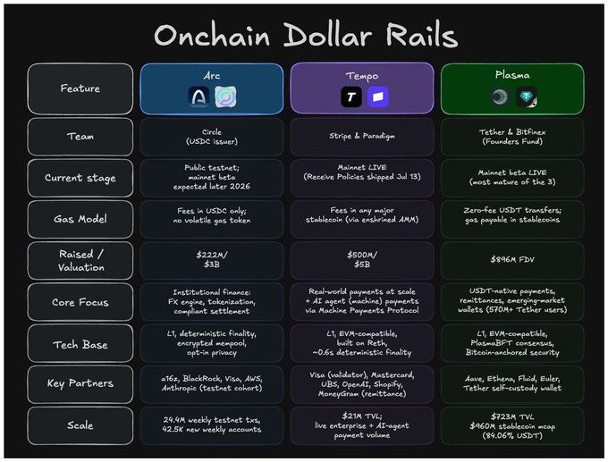 The image is a comparison chart titled "Onchain Dollar Rails" that breaks down three stablecoin-focused blockchain projects—Arc (Circle, USDC issuer), Tempo (Stripe & Paradigm), and Plasma (Tether & Bitfinex)—across categories including current stage, gas model, funding/valuation, core focus, tech base, key partners, and scale metrics.

It visually supports the post's point that stablecoin issuers like Circle, Tether, and fintech giants like Stripe are no longer settling on generic blockspace but are building dedicated chains (Arc, Plasma) and infrastructure (Tempo) to own the dollar-denominated payment rails powering the $309B stablecoin market.