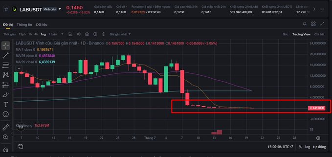 A cryptocurrency trading chart on Binance showing the LABUSDT pair priced at 0.1460 VND, with a red rectangle highlighting a sharp price drop to 0.1461000 on the daily candlestick chart.