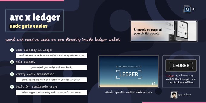 A promotional graphic for 'arc x ledger' highlights USDC features with sections on secure digital assets, partner spotlight, and hardware wallet information.