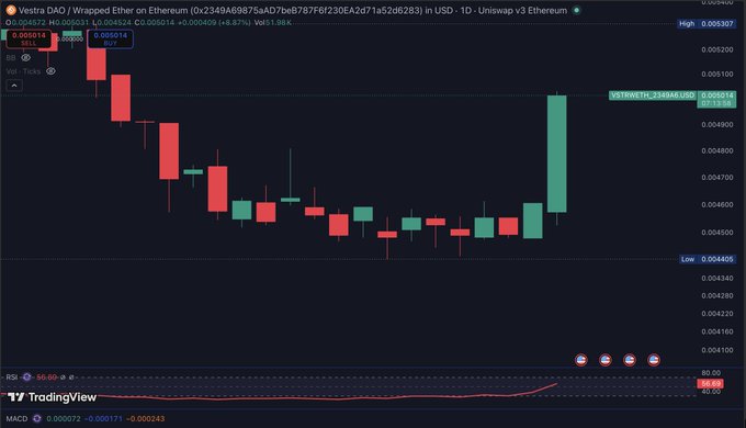 A TradingView 1D candlestick chart of Vestra DAO Wrapped Ether (VSTRWETH), showing a steep decline from a high of 0.005307 followed by a sharp recovery surge, aligning with the post's observation of $VSTR bouncing during a broader market downturn. The RSI indicator sits at 80.00, reflecting the strong upward momentum captured in the most recent green candle.