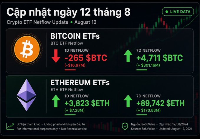 A Crypto ETF Netflow Update for August 12 showing Bitcoin ETFs with a 1D netflow of -265 $BTC (-$16.97M) and 7D netflow of +4,711 $BTC (+$301.16M), and Ethereum ETFs with a 1D netflow of +3,823 $ETH (+$7.28M) and 7D netflow of +89,742 $ETH (+$170.83M), sourced from SoSoValue.