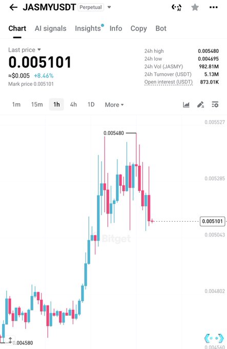 A Bitget perpetual futures chart for JASMYUSDT shows the last price at 0.005101 USDT (+8.46%), with a 24-hour high of 0.005480 and low of 0.004695, displaying a recent pullback from the 0.005480 peak. The candlestick pattern illustrates the dip mentioned in the post, suggesting a potential buying opportunity before further upward movement.