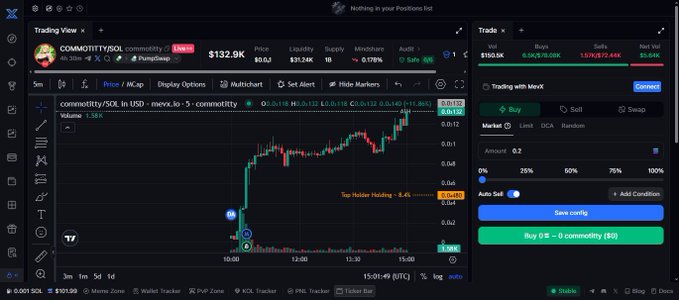 A screenshot of a cryptocurrency trading platform showing a candlestick chart for 'commodity/SOL' on DEX Screener, with a price of $132.9K, indicating a +11.86% change.