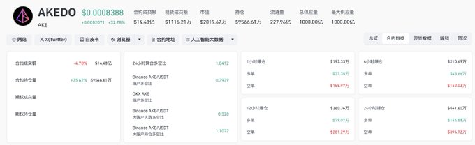 The image displays trading data for the ticker "AKE" (AKEDO) on a cryptocurrency exchange dashboard, showing a current price of $0.0008388 with a 24.70% daily gain, alongside key metrics including contracts valued at $566.61K, a maximum position of 1000.00亿, and various account-level details for spot, contract, and leveraged trading positions.
