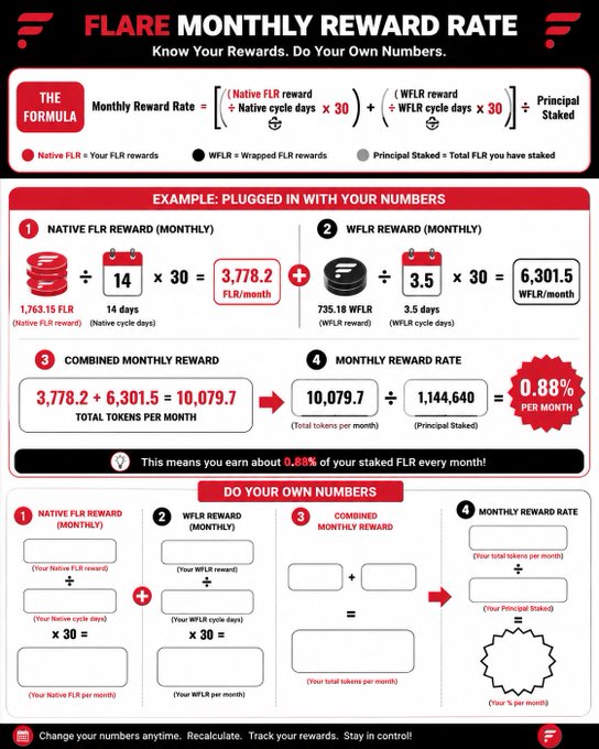 An infographic titled "FLARE MONTHLY REWARD RATE" explaining how to calculate monthly staking yields using a formula that combines Native FLR rewards with WFLR rewards (example: 1,763.15 FLR + 735.18 WFLR yielding 0.88% per month on 1,144,640 staked). The image breaks down the four-step calculation process with a worked example and a blank template ("Do Your Own Numbers") for users to input their own figures, aligning with the post's guidance on tracking your monthly yield.