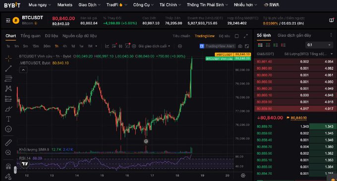 Screenshot of Bybit trading platform showing BTCUSDT Bitcoin chart at 80,840.10 with a 5.60% increase and TradingView chart.