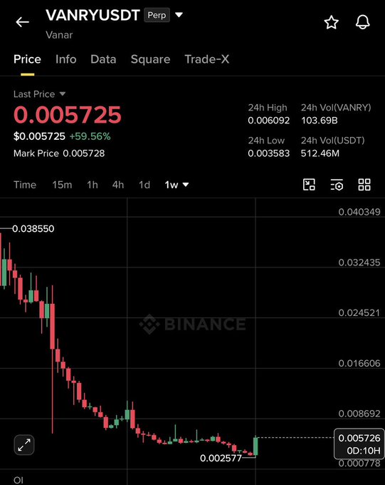 The image shows a Binance perpetual futures chart for VANRY/USDT (Vanar) trading at $0.005725, up 59.56%, with the price currently sitting between the 24h low of $0.003583 and 24h high of $0.006092 on a 1-week timeframe. The chart illustrates a massive decline from $0.038550 to $0.002577, with the recent price action consolidating in the projected reversal zone of $0.004–$0.006 mentioned in the analysis, suggesting early signs of a potential bottom formation before a longer-term move toward $0.02–$0.03.