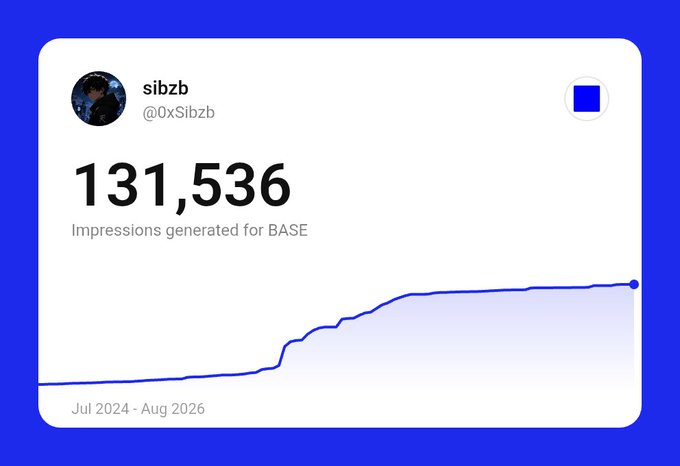 A profile card for user 'sibzb (@0xSibzb)' showing '131,536 Impressions generated for BASE' with an ascending line graph from Jul 2024 - Aug 2026.