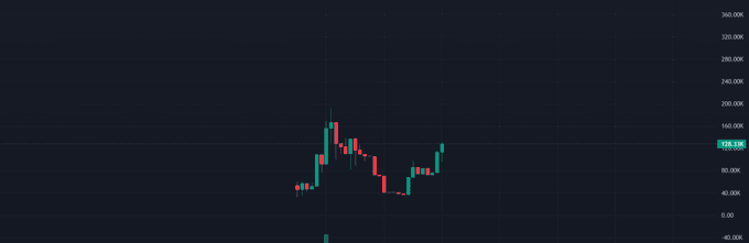 Candlestick chart showing price action around the 120,00K level with green and red candles on a dark background.