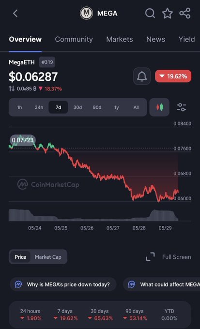 The screen features a black background with an app displaying information related to cryptocurrency. The main headline reads " megaeth is down roughly 70% from $0.38 to around $0.063", indicating a significant decline in value. Another smaller text mentions "tvl is still holding between $500m and $700m meanwhile, traders are sharing stories of 80% losses and talking about quitting altogether this is exactly why you should never fall in love with any project...". The image seems to focus on the negative aspects or consequences of the decrease in value for the cryptocurrency.