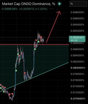 A TradingView-style chart titled 'Market Cap ONDO Dominance, %' showing a candlestick pattern with an upward trend highlighted by a red arrow, displaying a current value of 0.089838% (+0.000910, +1.03%).