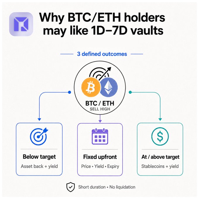 An infographic illustrating three defined outcomes of 1D–7D BTC/ETH "Sell High" vaults: "Below target" (asset back + yield), "Fixed upfront" (Price · Yield · Expiry), and "At/above target" (Stablecoins + yield), highlighting short duration and no liquidation.