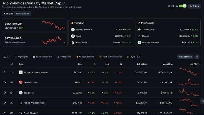 The image shows a "Top Robotics Coins by Market Cap" dashboard displaying a total market cap of $654,210,321 (+1.9%) with 24-hour trading volume of $47,994,889, listing top tokens like Virtuals Protocol ($0.5343, $350.9M cap), peaq ($0.02067), and XMAQUINA ($0.02837) as trending. The post uses this dashboard to highlight the stark contrast between the $16.3B robotics VC market in Q1 2026 and crypto's robotics token sector hovering around $600M, drawing a parallel to $FET's muted 73% post-ChatGPT reaction—suggesting AI-robotics tokens remain dramatically underpriced relative to fundamental capital flows.